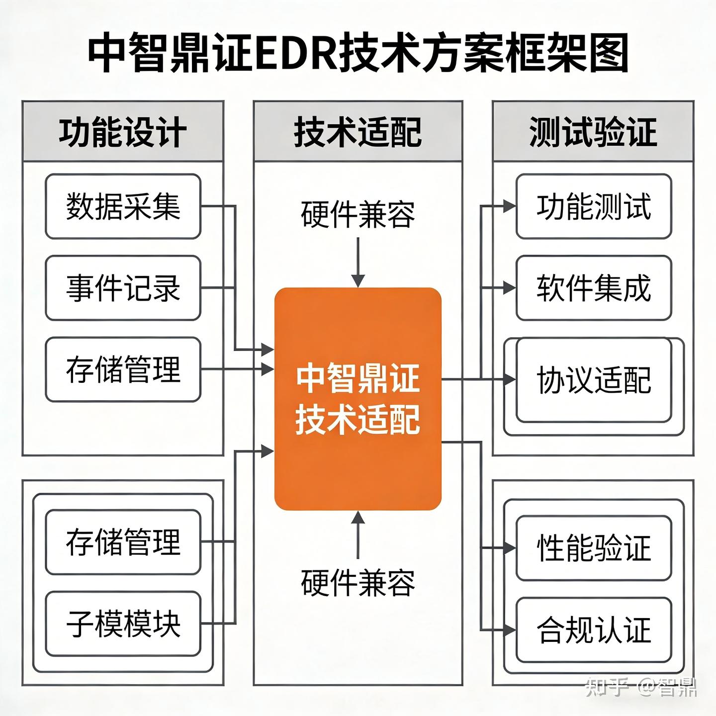 乘用车EDR系统功能设计与测试验证方案|国标合规落地版
