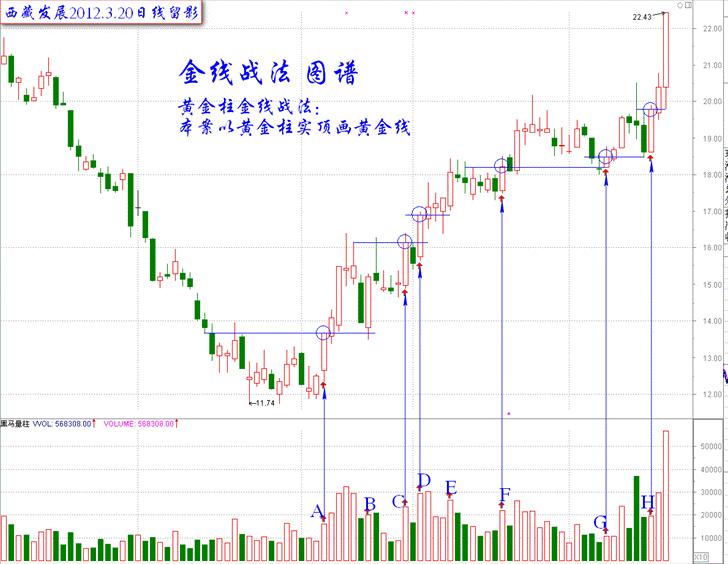 散户要如何对付抢庄?一招金线战法送给亏钱散户,希望对你有帮助