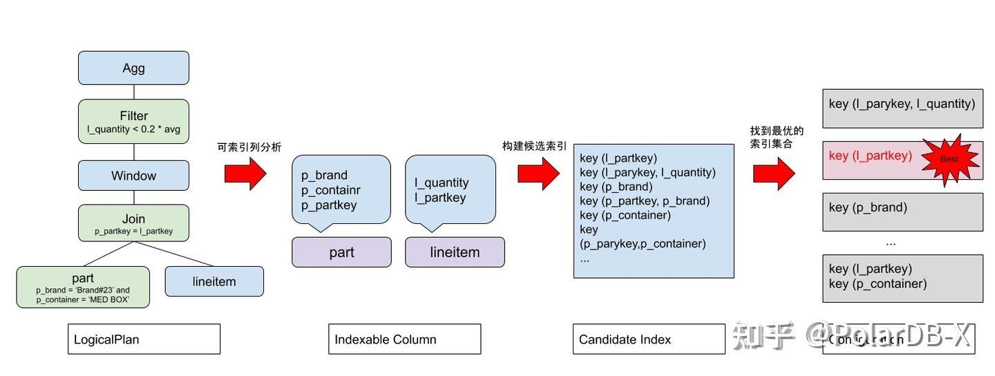 PolarDB-X 智能诊断之优化慢 SQL - 知乎