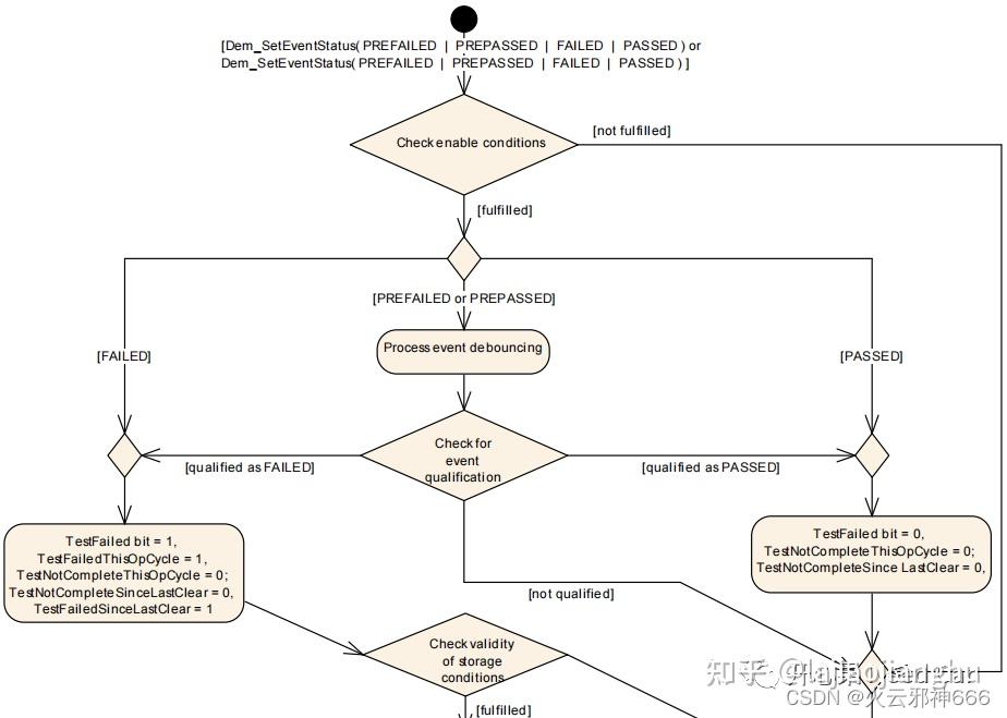UDS status和 Event Status的区别（转载非原创|纯技术分享非盈利|转自:CSDN|作者：火云邪神666|真正原作者：开心果 ...
