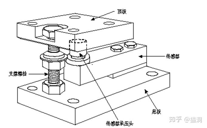 静载称重模块的结构由上下支撑板,称重传感器,支撑螺栓等配件构成.