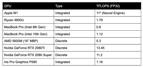 TensorFlow为新旧Mac特供新版本，GPU可用于训练，速度最高提升7倍 