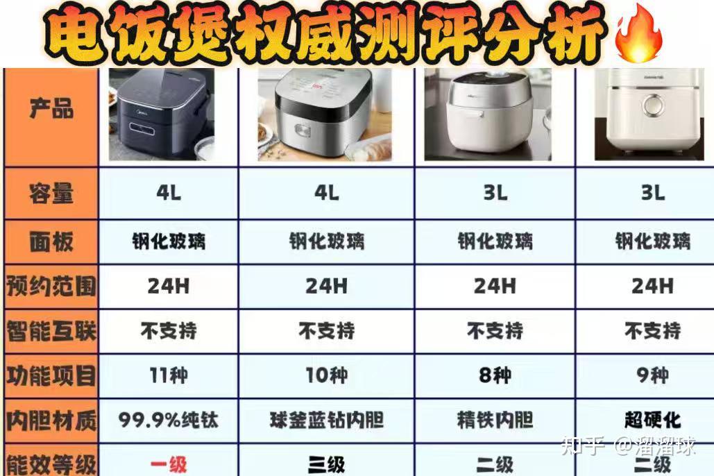 电饭煲推荐2026哪个品牌值得入手?真人入手多款热门电饭煲:宫菱、松下、东芝、美的、九阳等热门电饭煲实测PK,另有电饭煲选购经验分享,真实测评避免踩坑!