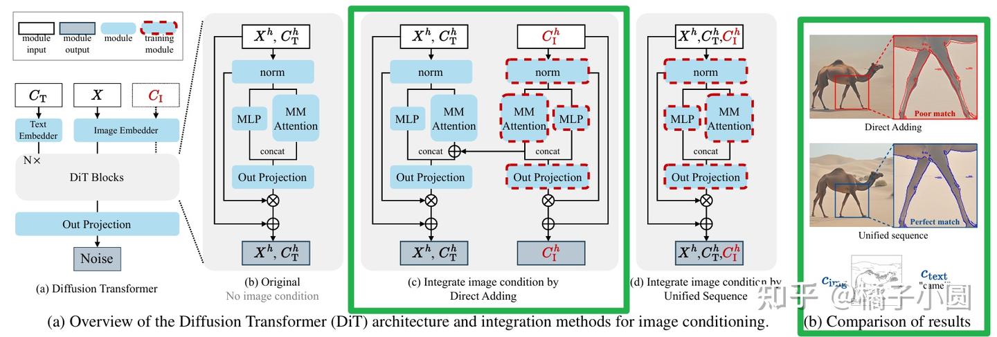 OminiControl: Minimal and Universal Control for Diffusion Transformer - 知乎