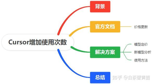 Cursor 改 Token 计费后不够用？选对模型，低成本多用 2 倍次数！ - 知乎