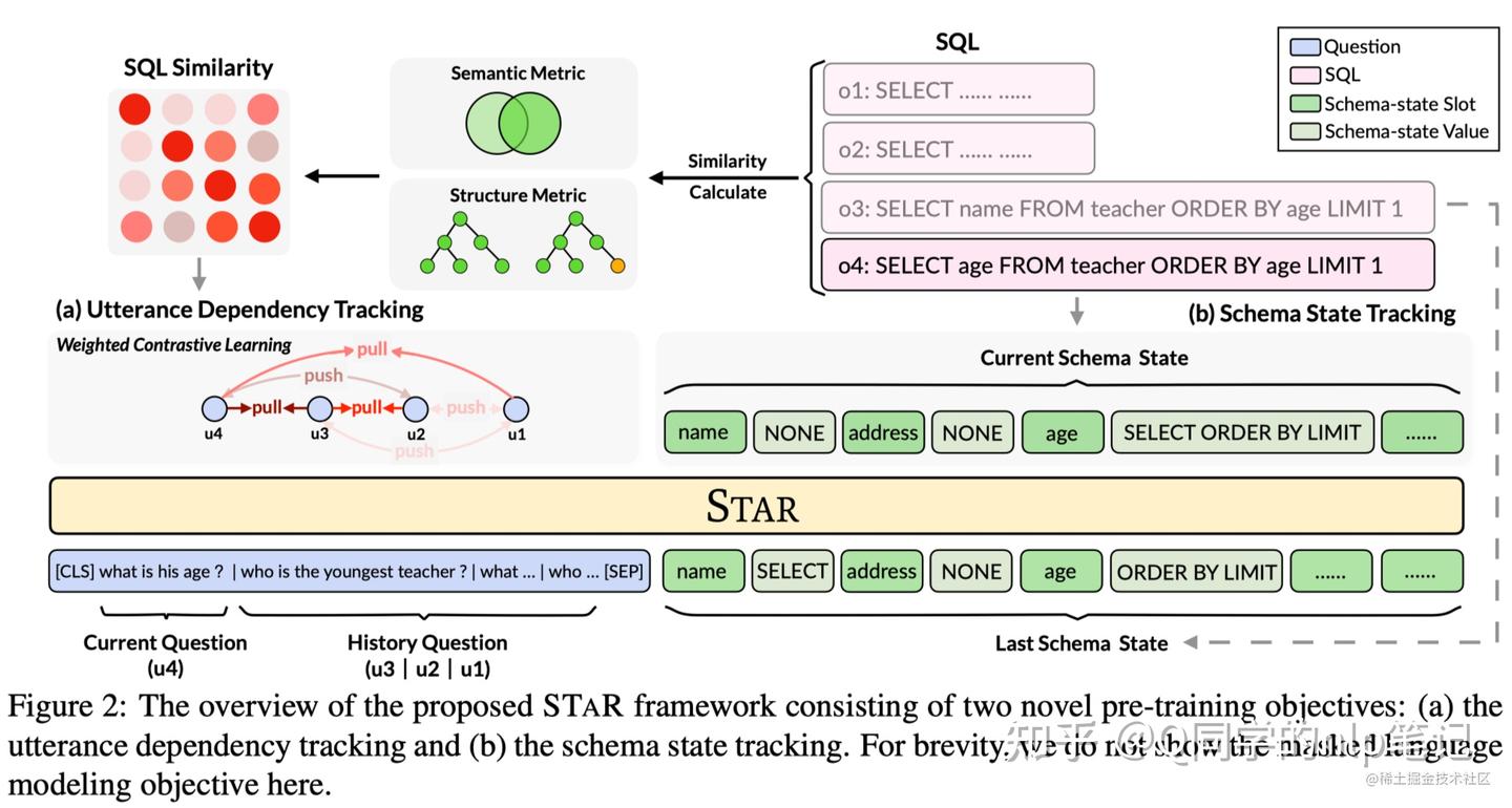 Text-to-SQL学习整理（三十）：STAR--SQL导向的上下文相关Text-to-SQL解析的预训练 - 知乎