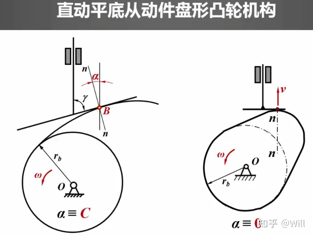 第九章 凸轮机构及其设计 - 知乎