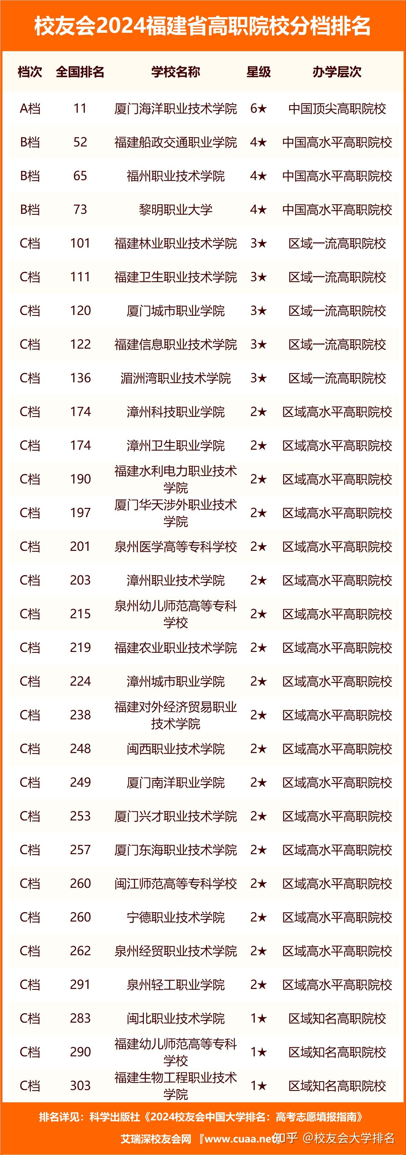 校友会2024福建省民办大学分档排名,福州外语外贸学院雄居最高档