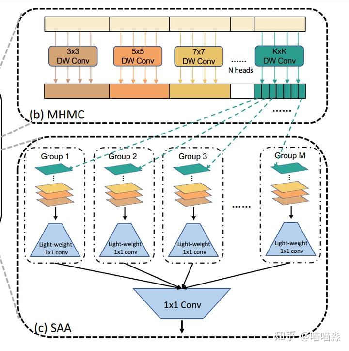 【ICCV2023】Scale-Aware Modulation Meet Transformer - 知乎