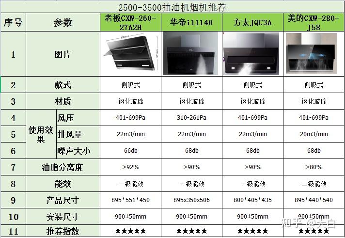 前言:抽油烟机品牌简介