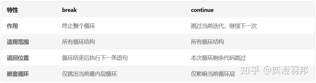 二级Python必考！循环控制break/continue秘籍，附实战案例解析 - 知乎