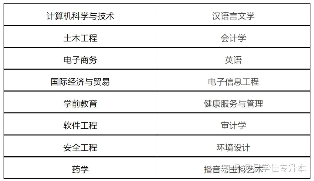 2024年67安徽新华学院专升本拟招生专业