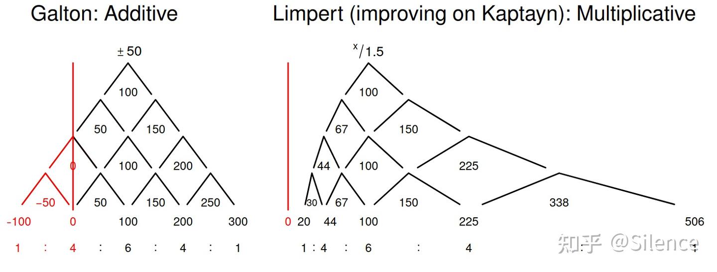 对数正态分布（Log-Normal Distribution） - 知乎