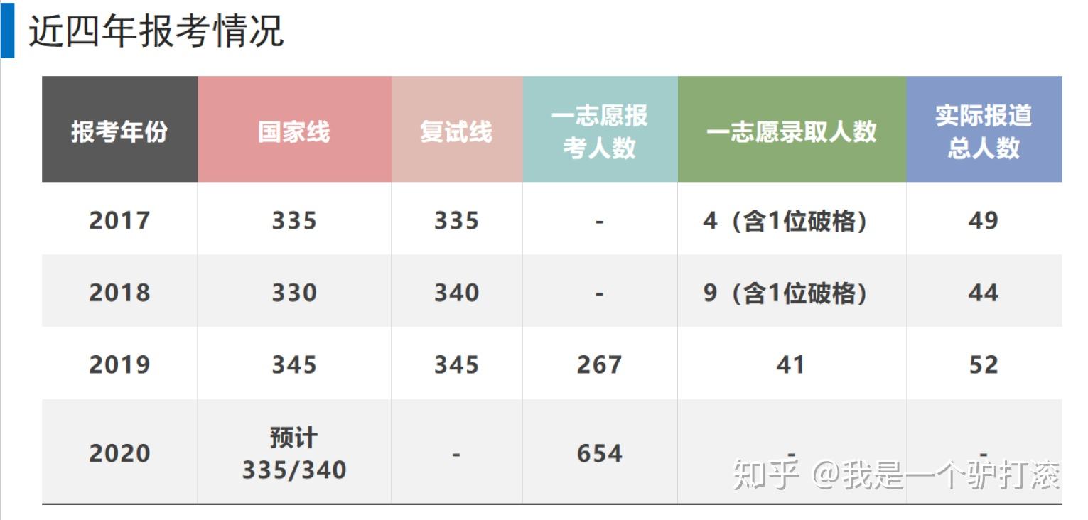 學長學姐情況介紹 理工科跨考如何準備 文科或其他不學數學的專業跨考