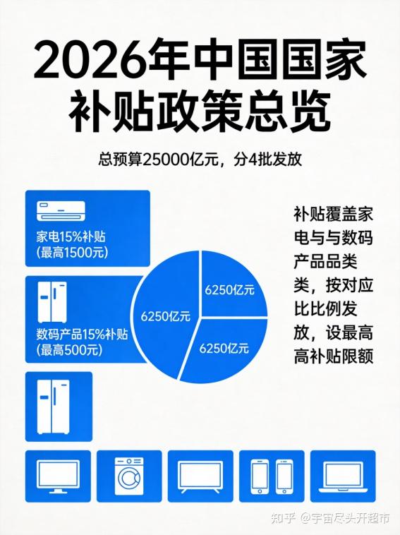 2026年国补第三批625亿已到账,我算了笔账:不会用口令等于白扔1500块