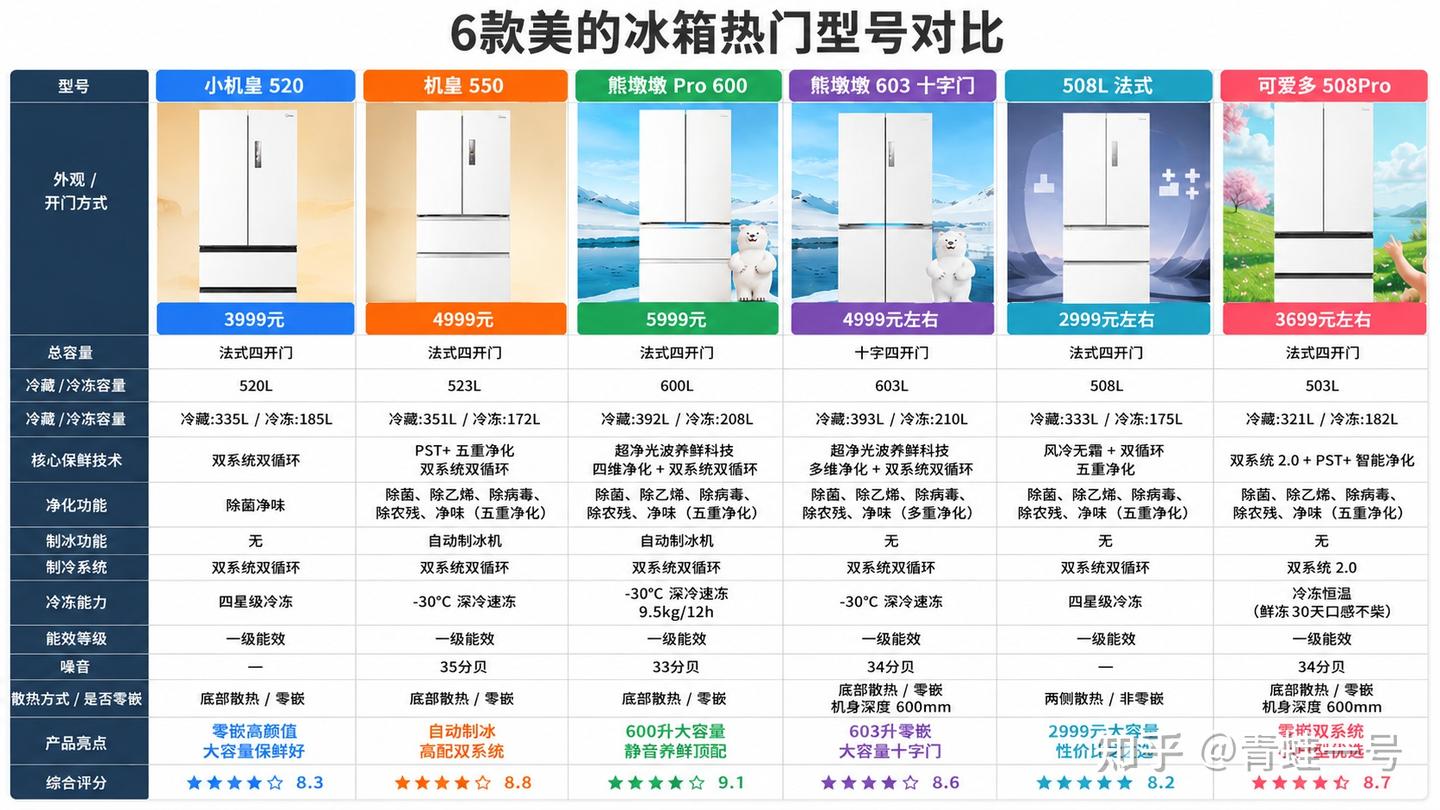 2026年美的冰箱选购攻略,6款热卖型号测评,高性价比美的冰箱推荐