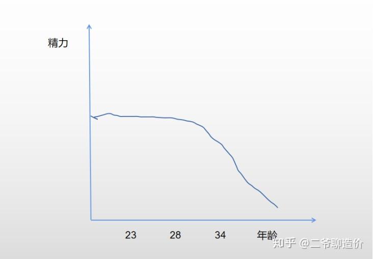 精力与年龄关系我们的经济需求是这样的:经济需求与年龄关系我们的