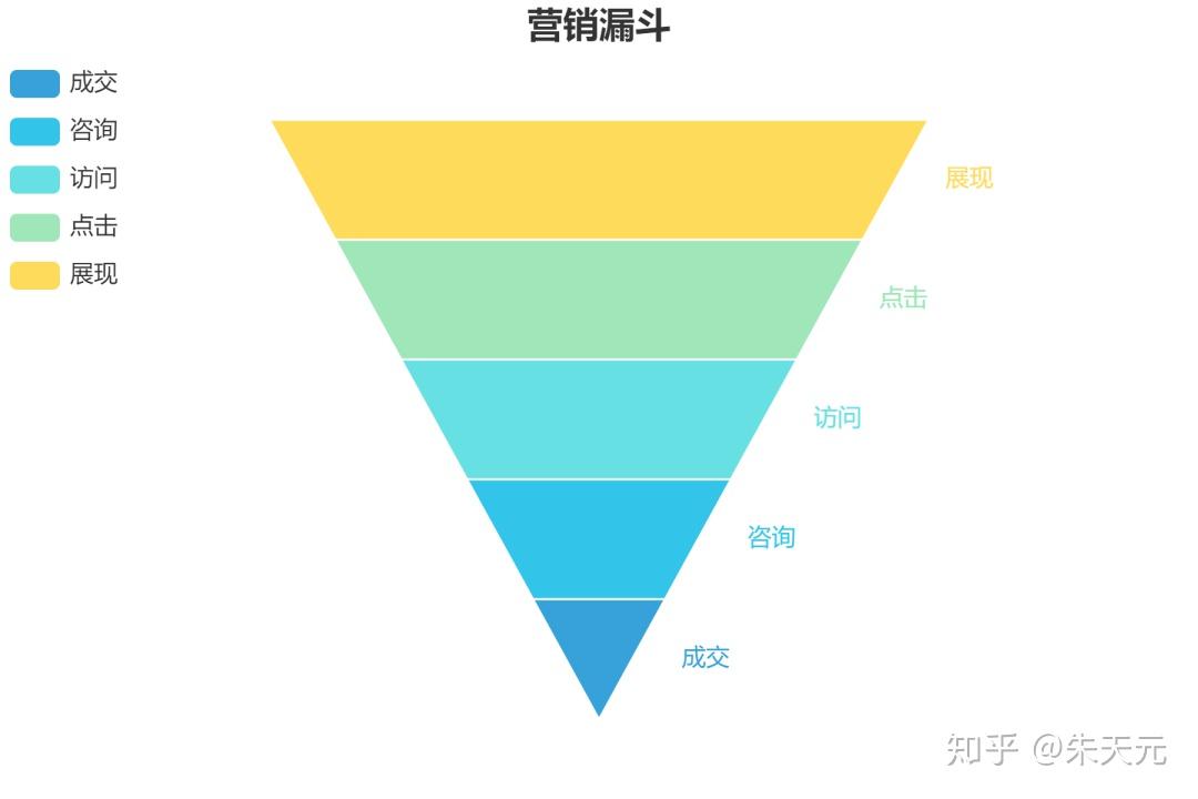 1.經典營銷漏斗模型