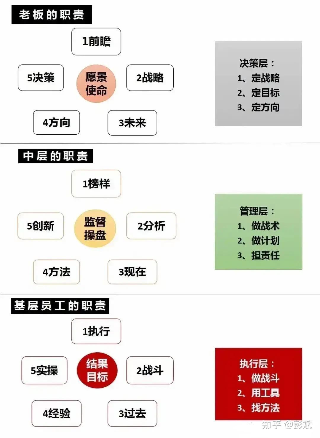 【彭斌说】企业角色各司其职,方能有所成效 - 知乎