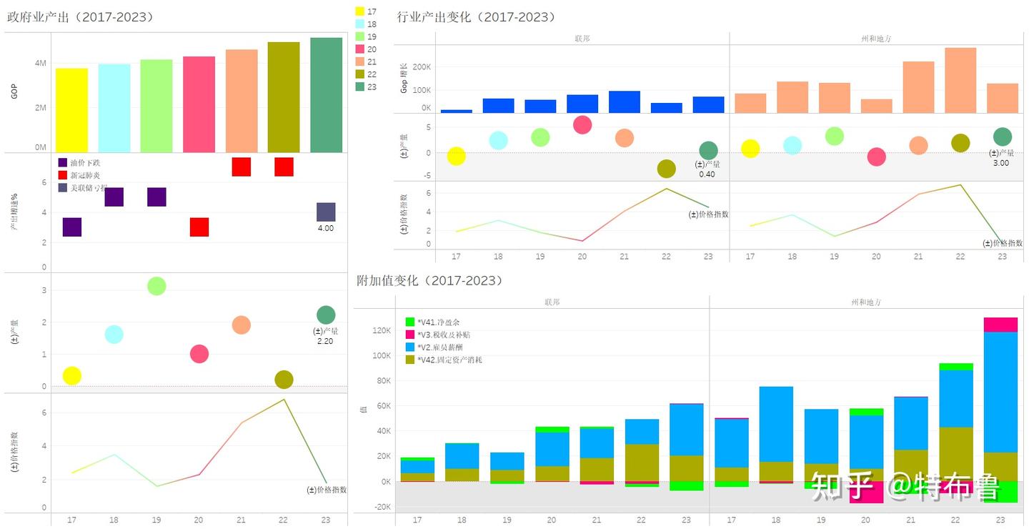 数览美利坚--美国行业发展--政府行业--作为非盈利的服务性行业，美国政府行业的产出占美国 行业产出的比例在10%以上。政府的财政赤字主要来自于社会收入的调节环节，而非日常的社会经济活动-