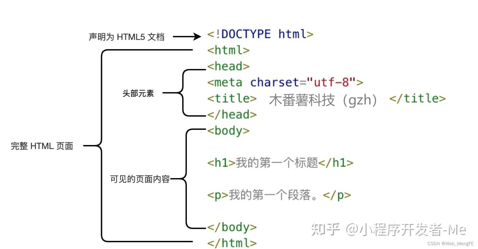 htmlcssjs各自作用