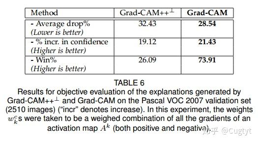 【论文翻译】Grad-CAM++，可视化卷积的升级 - 知乎
