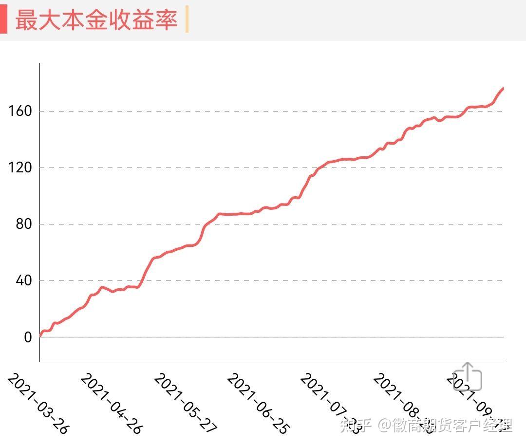 根据期货大赛数据显示,相比2020年"赚钱养舟舟"交易胜率以及盈亏比都