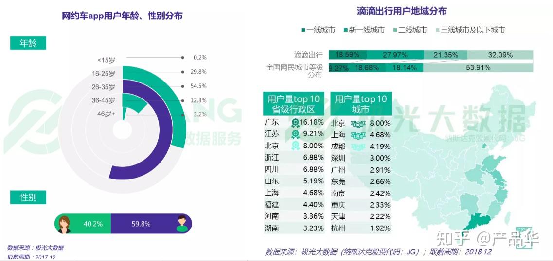 9亿 ,从2018年6月开始,网约车app用户规模呈现先增后降的趋势,用户