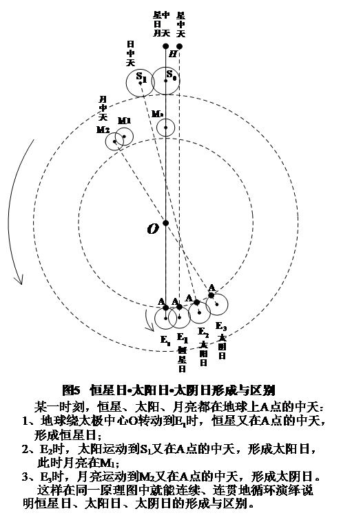 985647(合360°59)到达e2点时,太阳再度在a点中天,形成一太阳日