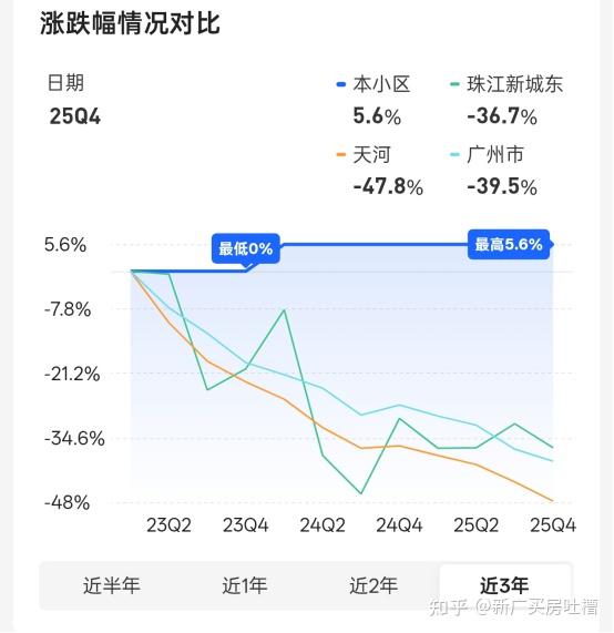 广州房价“崩盘”3年!买房“黄金法则”限时放送 - 知乎