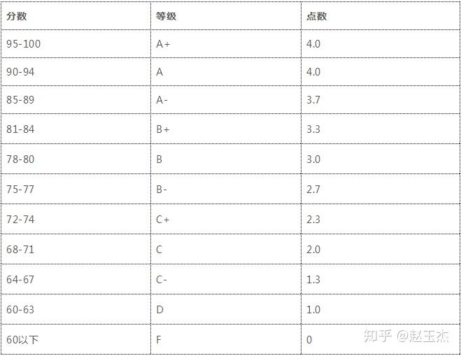 美国大学的GPA计算方法究竟是怎样的呢? - 知乎