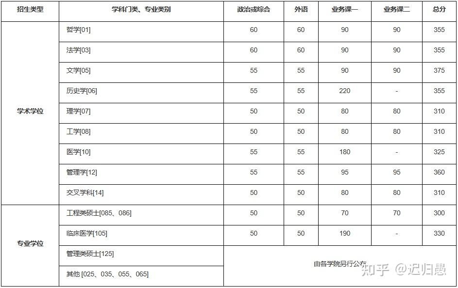 中國科學技術大學各專業2023年考研複試錄取分數線如下:中國科學技術