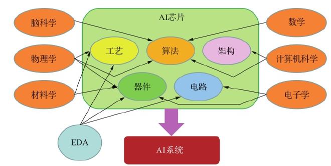 图 17.11 与 AI 芯片设计相关的人才需求