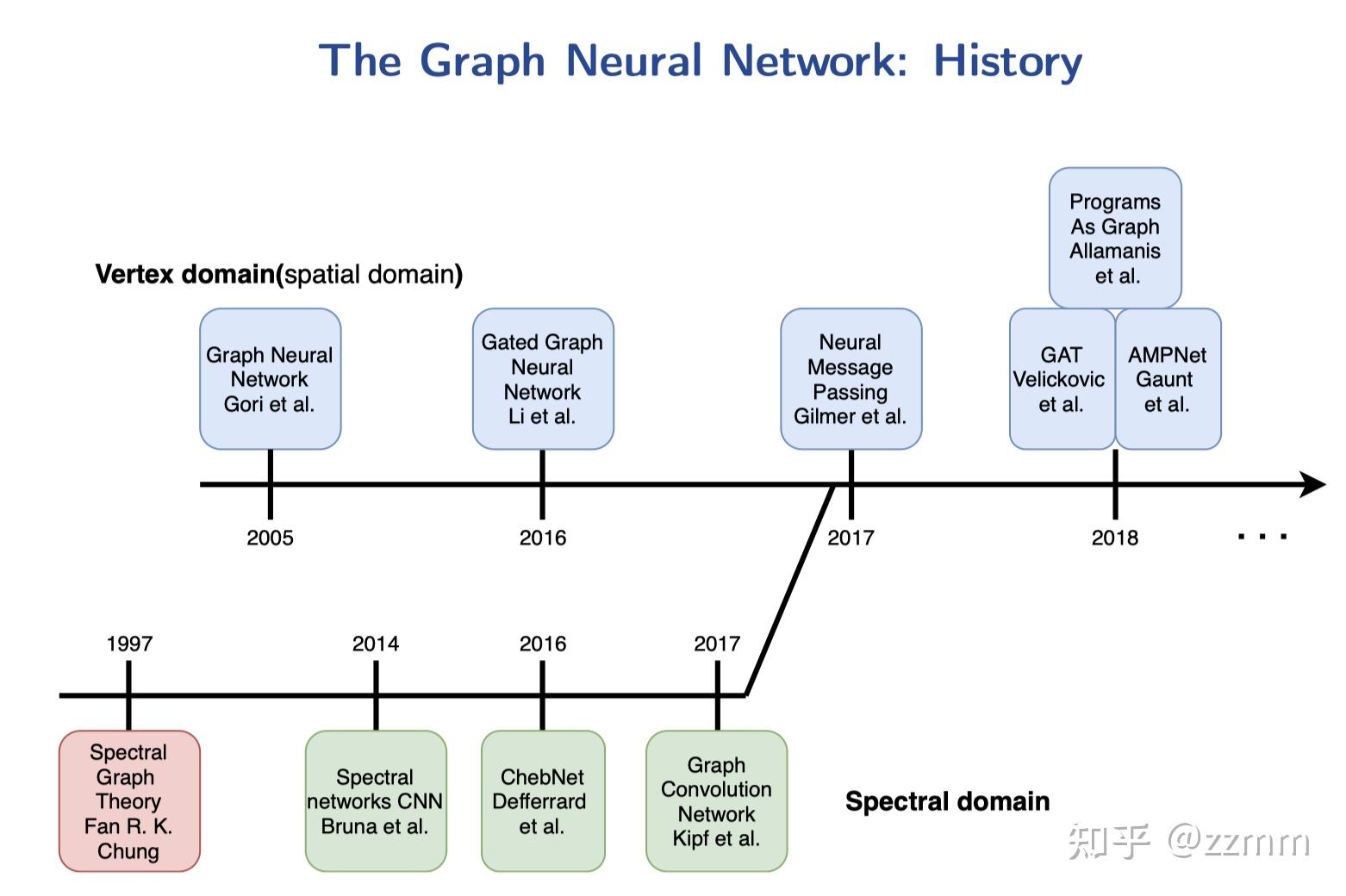 Graph Signal Processing for Machine Learning (A review and new