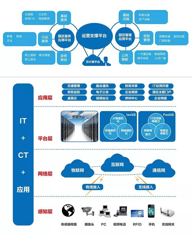 3,智慧園區智慧酒店管理系統通過數字化與網絡化技術實現酒店的信息化