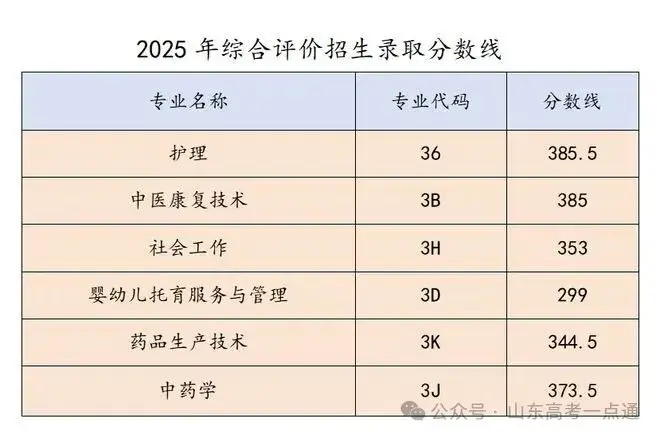 【热点】可参考！部分院校2025年山东单招综招录取分数线汇总！ - 知乎