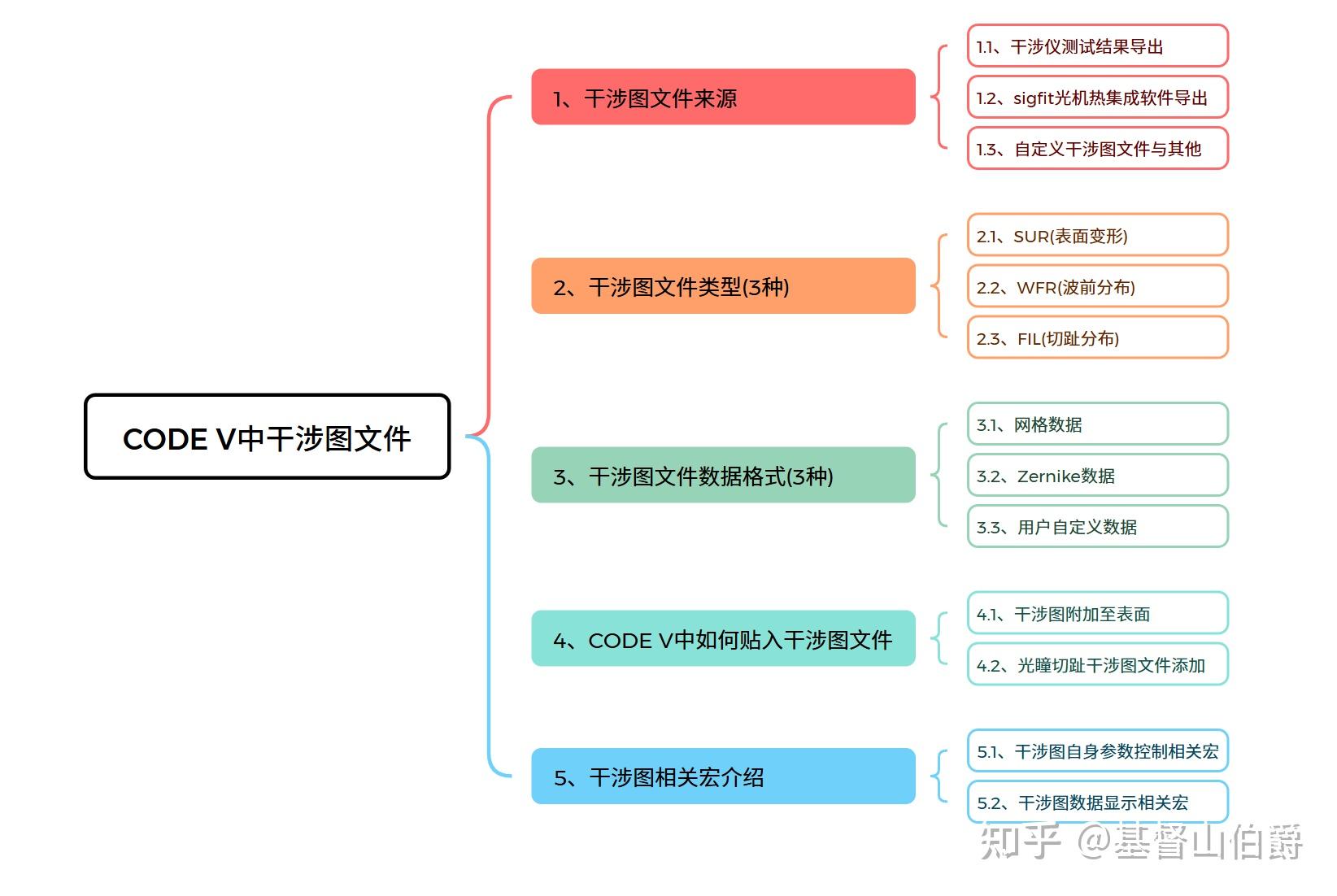 软件操作：CODE V— 干涉图文件介绍(.INT文件) - 知乎