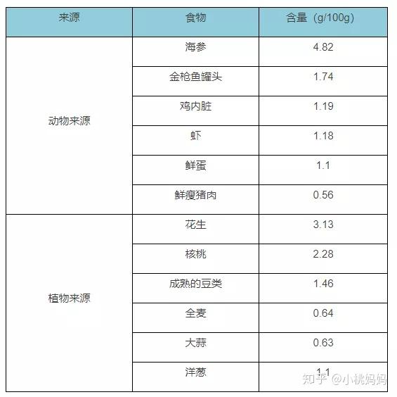 3. 精氨酸在食物中也广泛存在,含量如下表所示:2.