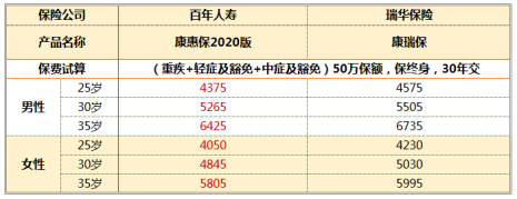 消费型重疾险康惠保2020版vs康瑞保到底我该怎么选