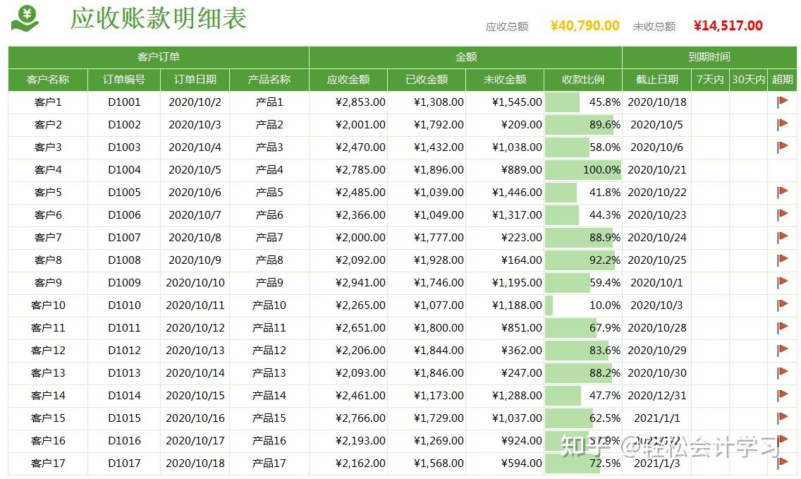 36個全自動應收賬款及賬齡分析表格模板