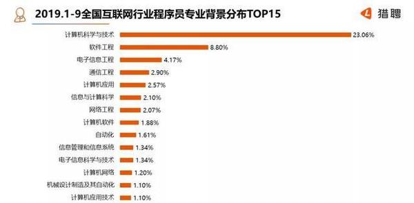 2019全国互联网行业程序员就业报告》看看IT行业的主力军- 知乎