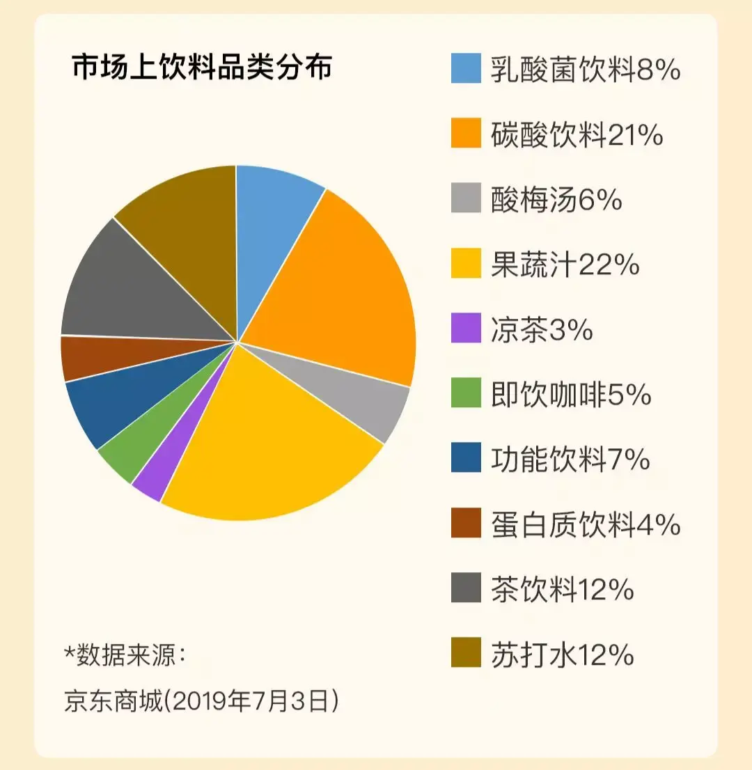 货圈全数据报告|分析了近两年功能饮料市场,我们发现.