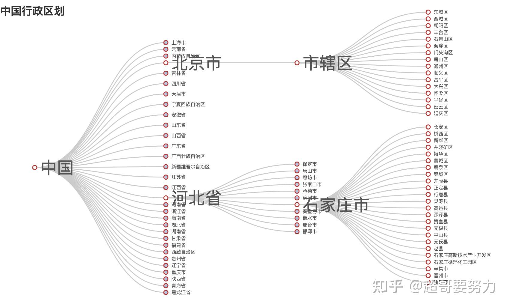 中国行政单位树形图的可视化实战!