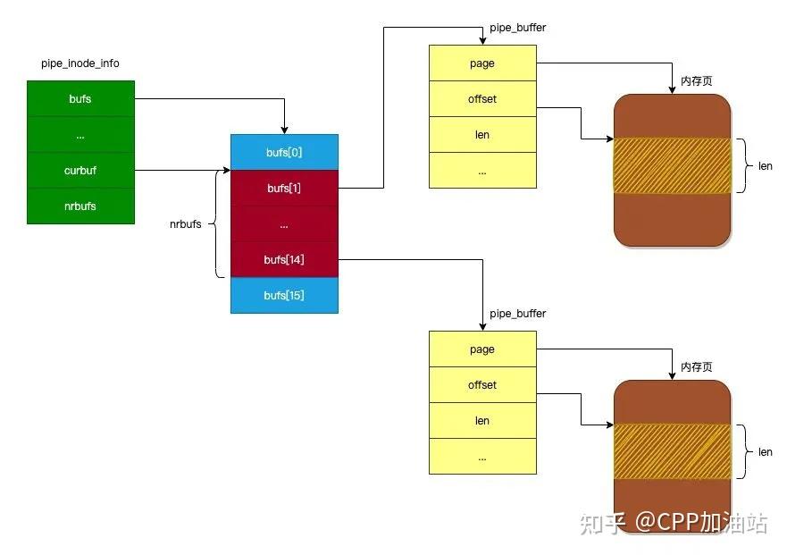 圖解linux進程通信管道實現