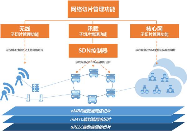 5G网络切片：让我一层一层剥开你的心 - 知乎