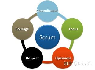 敏捷开发—Scrum核心要素 - 知乎
