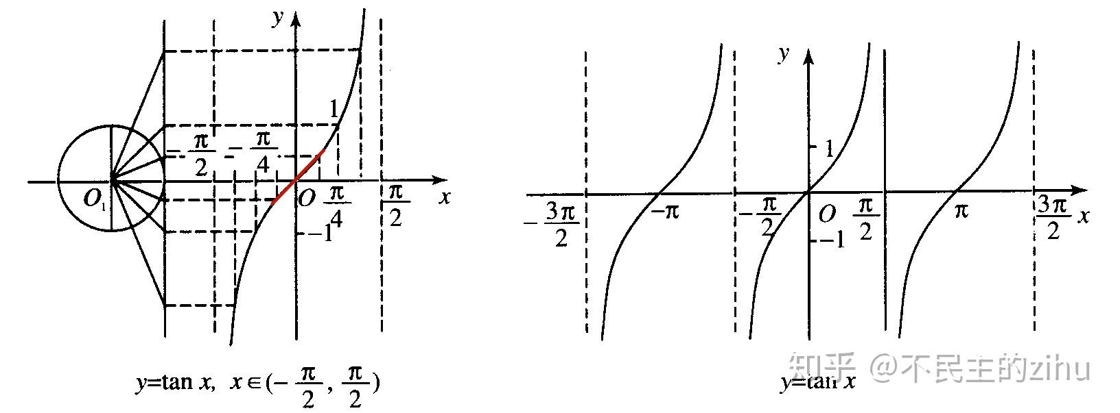(大约是跑步后推时身体的最大前倾角)的范围内,函数图像接近一条直线