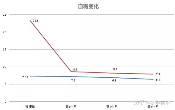 20多年的糖尿病，用什么办法把空腹血糖稳定在6点多