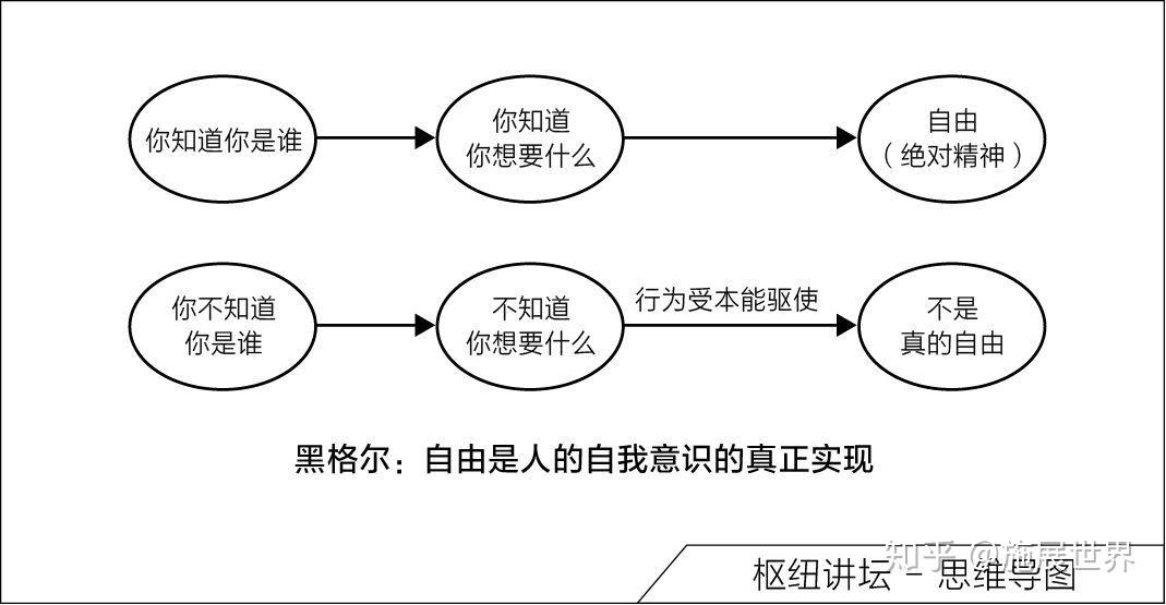 自由是人的自我意识的真正的实现