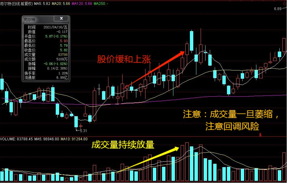 放量怎么看图解图片